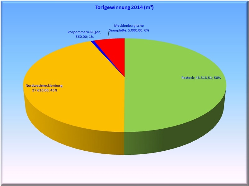 Vergleich der Landkreise an der Förderung von Torfen 2014