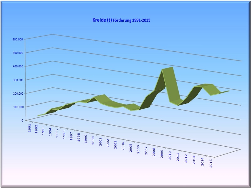 Vergleich der Kreide-/Kalk-Förderung von 1991 bis 2015