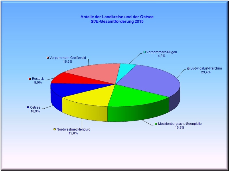 Anteile der Landkreise und der Ostsee an den Förderzahlen in 2015