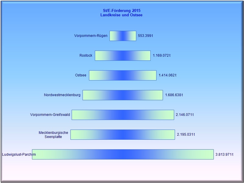 Förderzahlen der Landkreise und der Ostsee in 2015