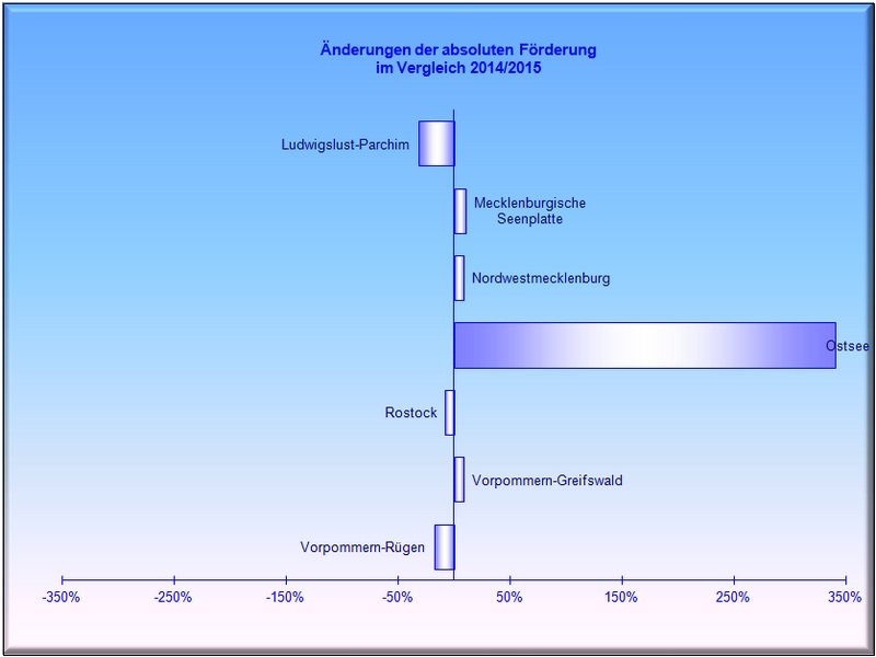 Änderungen der Förderzahlen der Landkreise und der Ostsee im Vergleich 2014/2015