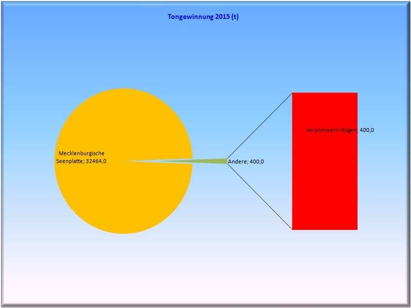 Vergleich der Landkreise an der Förderung von Tonen 2015